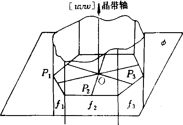 圖1晶帶內各晶面的法線OPi均位於垂直於晶帶軸的平面Φ內