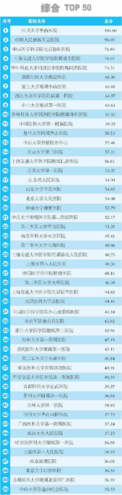 2014中國醫院科技影響力排行榜