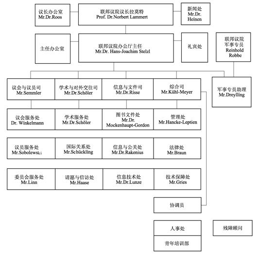 德國聯邦議院辦事機構示意圖