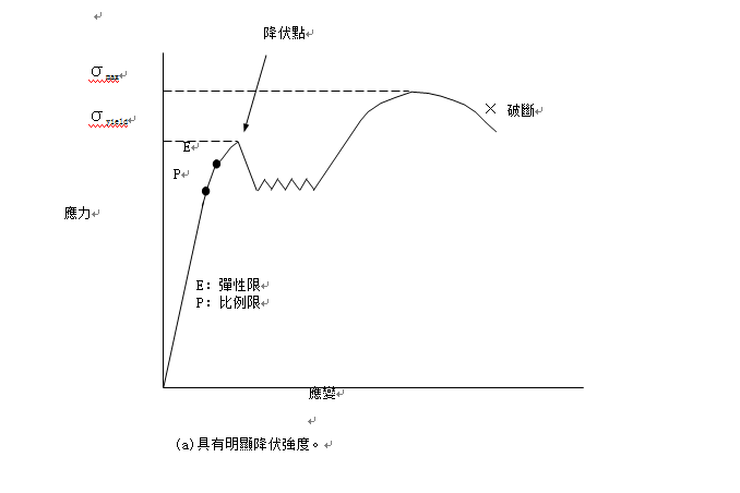 屈服點(屈服點(σs)) 屈服點(屈服點(σs))