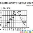 折線統計圖 折線統計圖