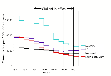 1990-2002年紐約犯罪率的下降