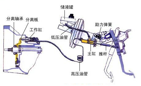 圖2 液壓操縱機構