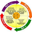 PDCA循環(戴明循環)