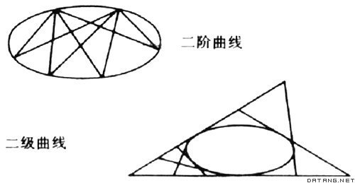圖1 射影幾何學