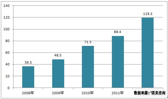 國戶外用品市場規模變化趨勢（單位：億元）