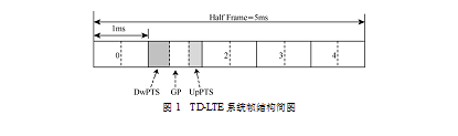 圖1  TD-LTE系統幀結構簡圖