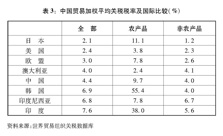 圖表：表3：中國貿易加權平均關稅稅率及國際比較（%）