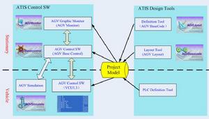 AGV系統的軟體結構