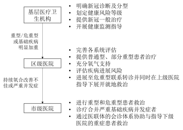 2022版上海市新型冠狀病毒感染診治規範與分級診療流程