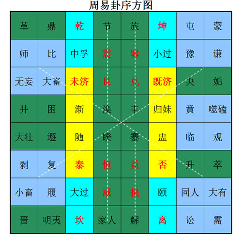 周易卦序 周易卦序