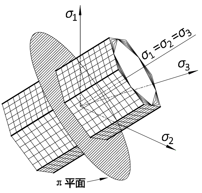 統一強度理論