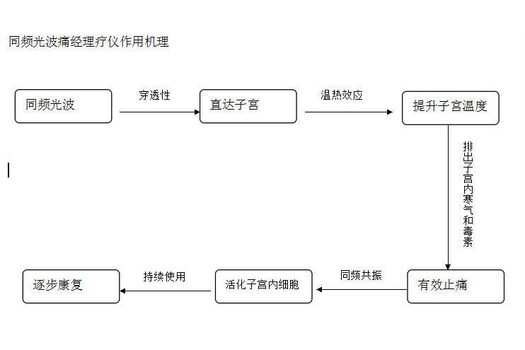 同頻光波 同頻光波