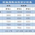 現值指數 現值指數