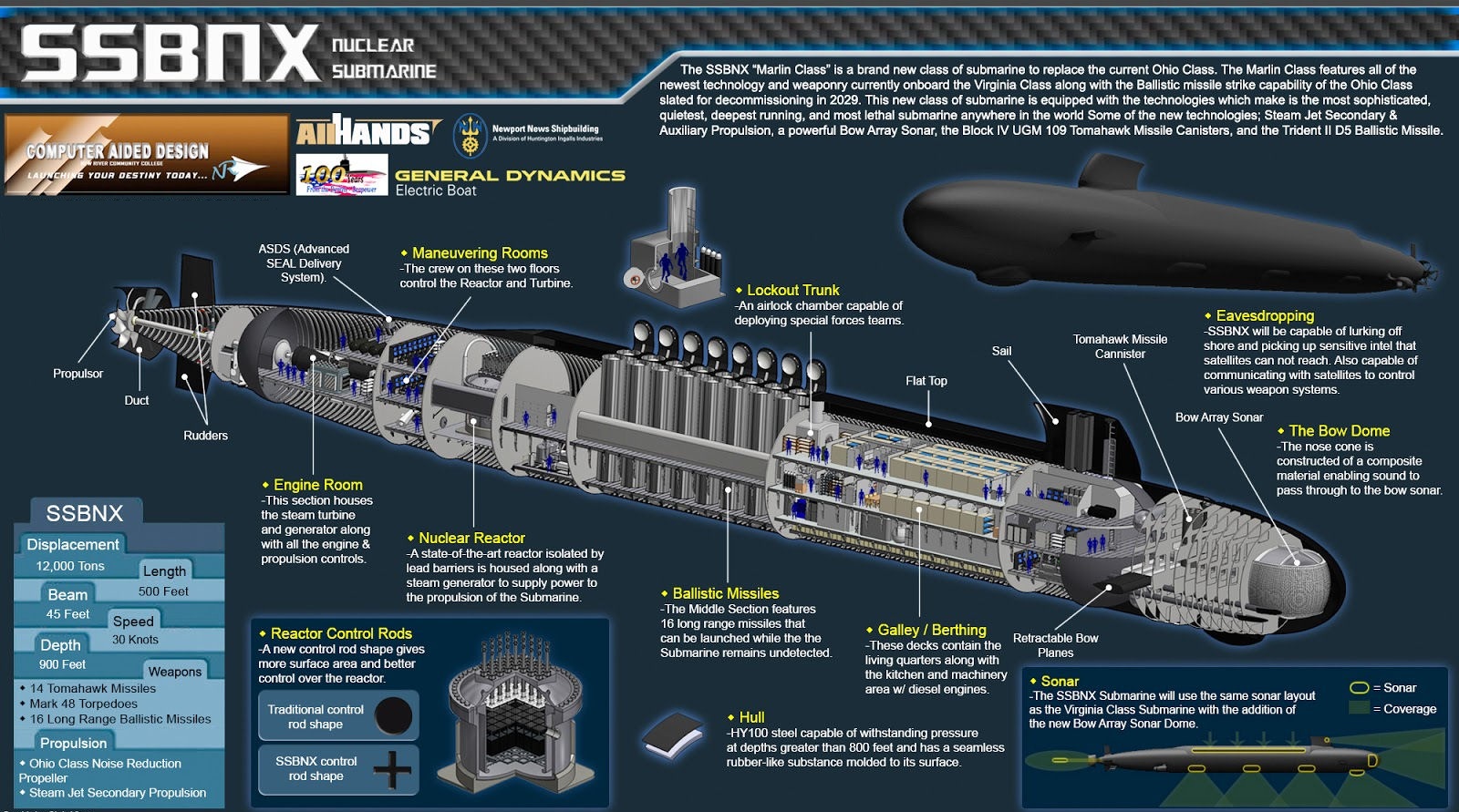 哥倫比亞級戰略核潛艇