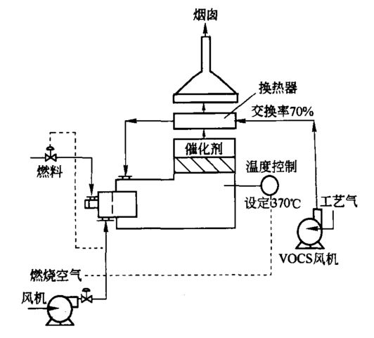 催化焚燒爐 催化焚燒爐