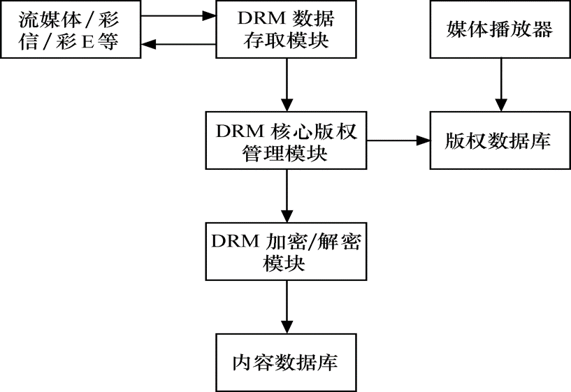 圖2  DRM功能實現邏輯關係