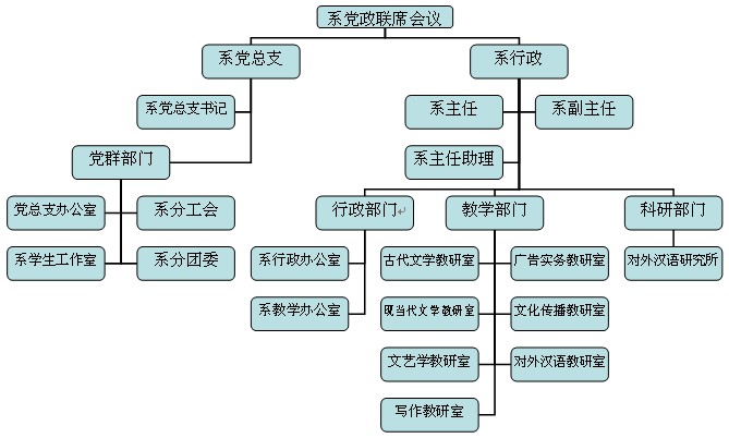 中文系組織架構