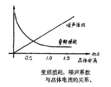圖2：變頻損耗、噪聲係數與晶體電流的關係
