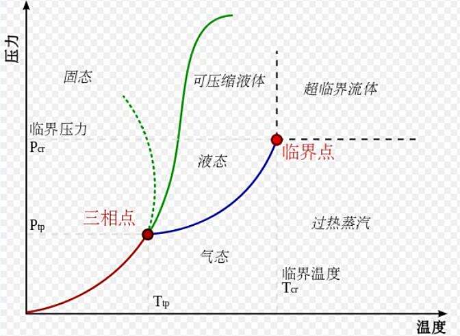 溫度壓力圖 溫度壓力圖
