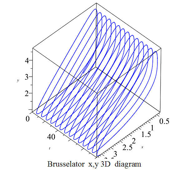 布魯塞爾振子3D圖