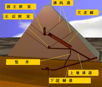 胡夫金字塔內部