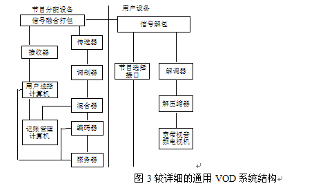 圖3 較詳細的通用VOD系統結構