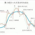 葛蘭威爾法則 葛蘭威爾法則