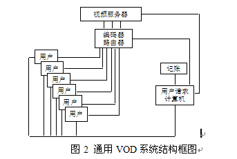 圖2 通用VOD系統結構框圖