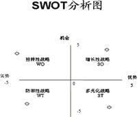 SWOT矩形分析