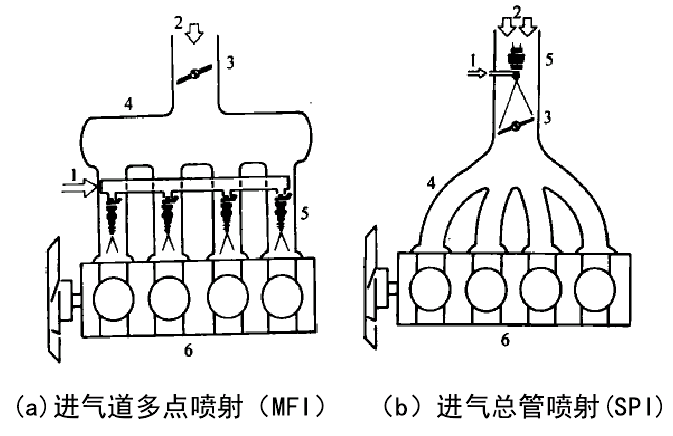 圖2 汽油進氣道噴射方式分類