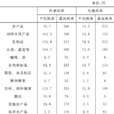約束關稅 約束關稅