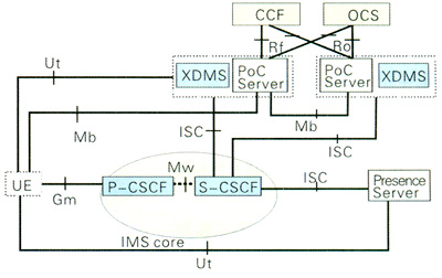 PoC功能實體與IMS架構的對應關係