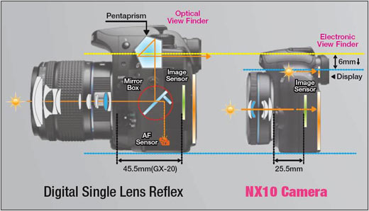 單眼相機和普通dc的光學系統差異