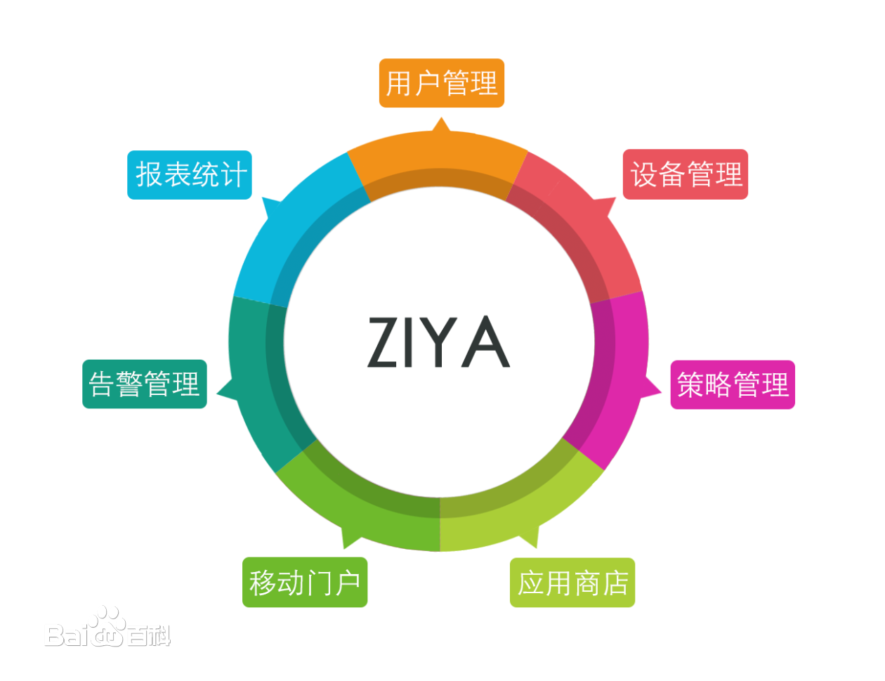 ZIYA企業移動管理平台組成部分