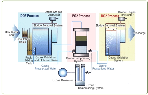 圖3.氧化處理技術