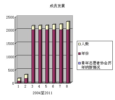 2004年至2011年納新數據圖