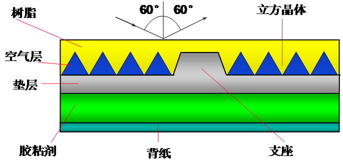 圖9稜鏡結構反光膜結構示意圖