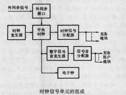 圖1   時鐘信號單元的組成