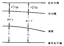 圖1  伯努利定理的幾何意義