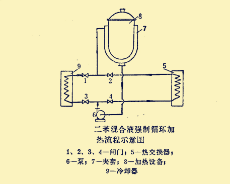 二苯混合物的強制循環加熱流程