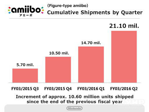 任天堂Amiibo銷量增長曲線