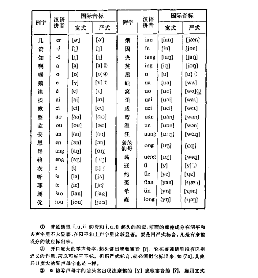 漢語拼音字母與國際音標對照表