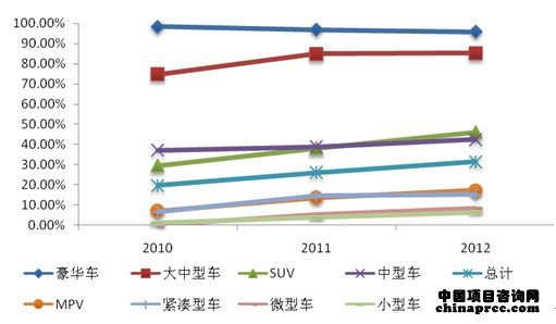 中國各類型汽車嵌入式導航標配比例