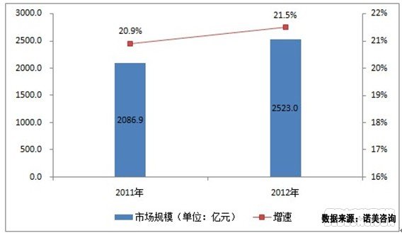 2011-2012年中國IT服務行業市場規模