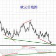 指標背離 指標背離