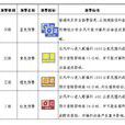 警報級別