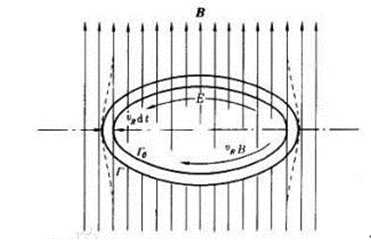 圖1  流體環徑向膨脹對磁場的影響示意圖