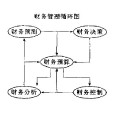 財務循環 財務循環