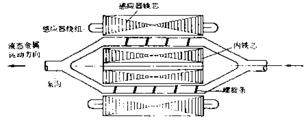 圖4 感應式螺旋泵示意圖